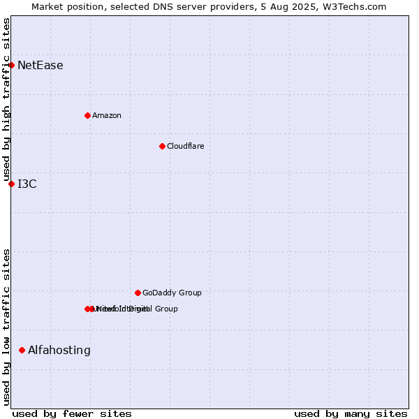 Market position of Alfahosting vs. I3C vs. NetEase