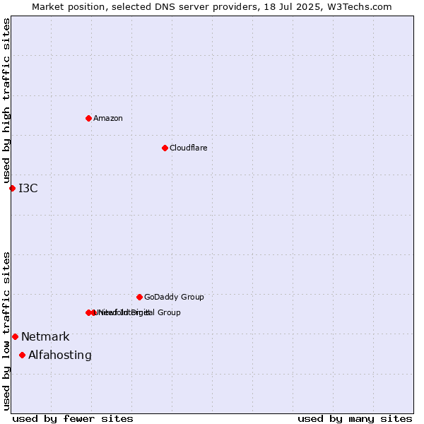 Market position of Alfahosting vs. Netmark vs. I3C