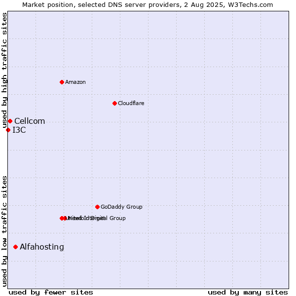 Market position of Alfahosting vs. Cellcom vs. I3C