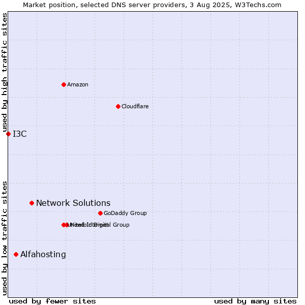 Market position of Network Solutions vs. Alfahosting vs. I3C