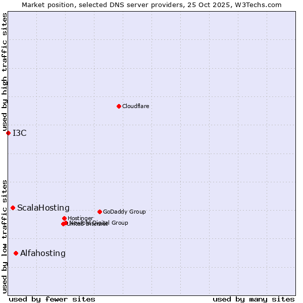 Market position of Alfahosting vs. ScalaHosting vs. I3C