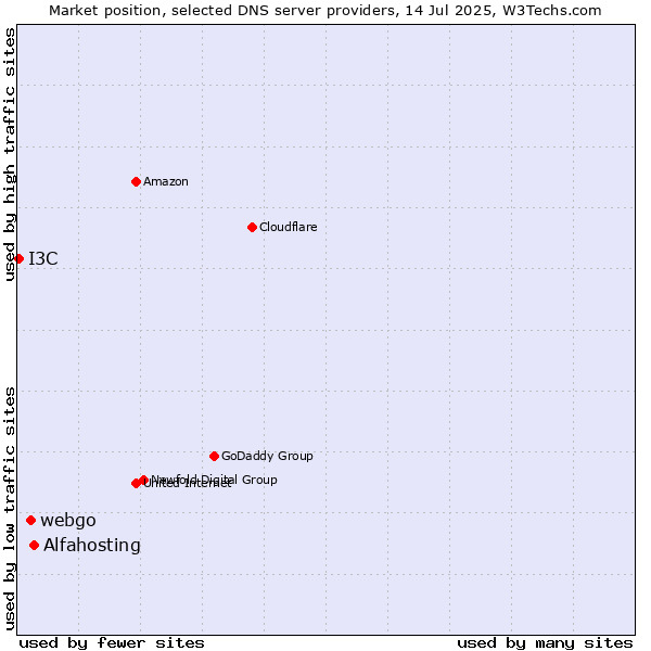 Market position of Alfahosting vs. webgo vs. I3C