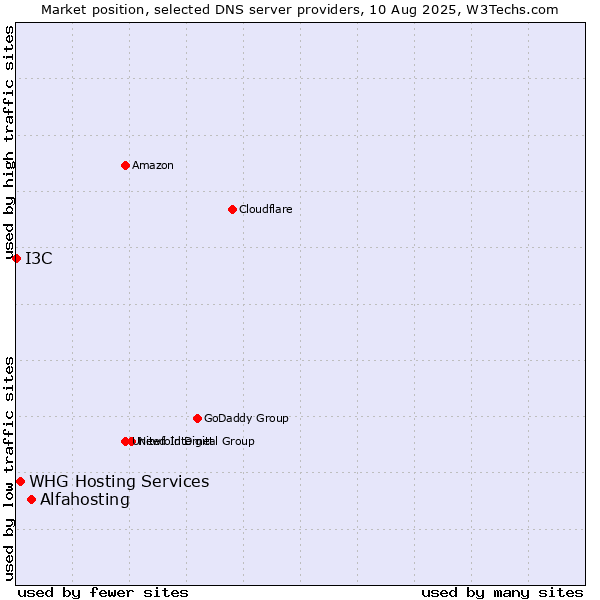 Market position of Alfahosting vs. WHG Hosting Services vs. I3C