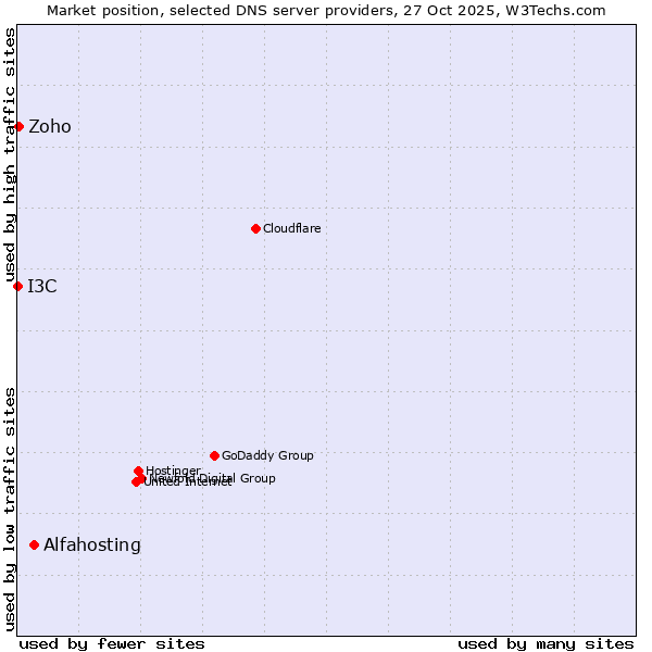 Market position of Alfahosting vs. Zoho vs. I3C