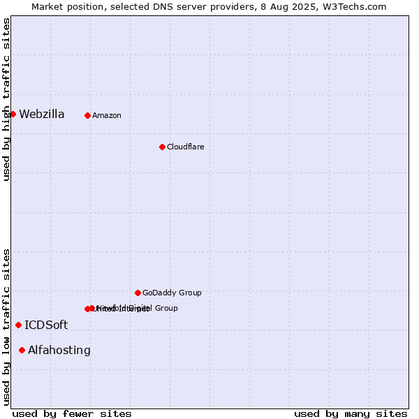 Market position of Alfahosting vs. ICDSoft vs. Webzilla