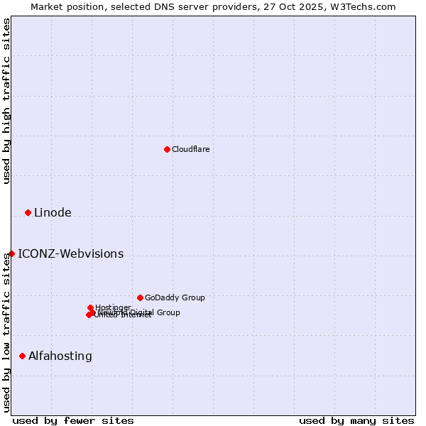 Market position of Linode vs. Alfahosting vs. ICONZ-Webvisions
