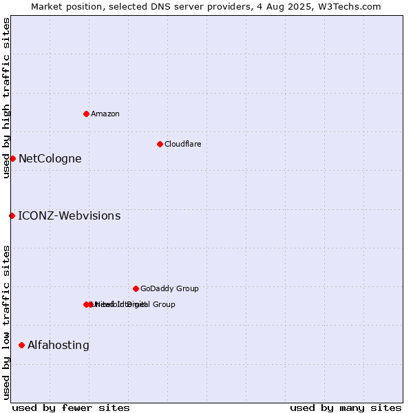 Market position of Alfahosting vs. NetCologne vs. ICONZ-Webvisions