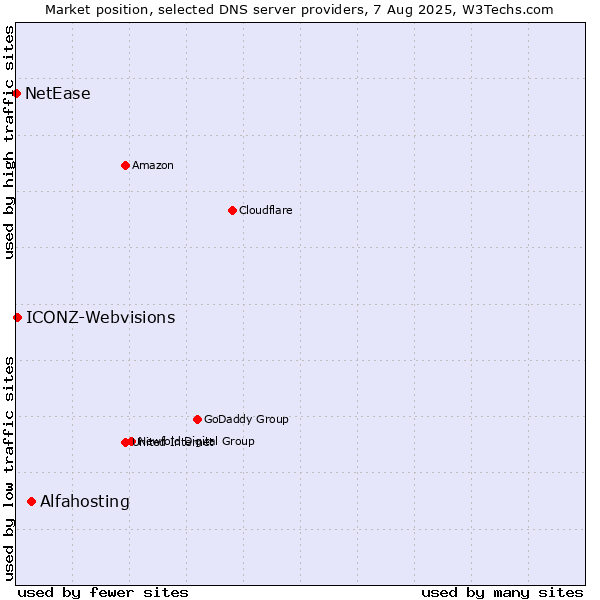 Market position of Alfahosting vs. ICONZ-Webvisions vs. NetEase