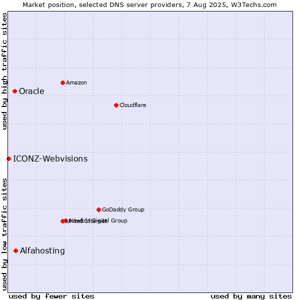 Market position of Alfahosting vs. Oracle vs. ICONZ-Webvisions