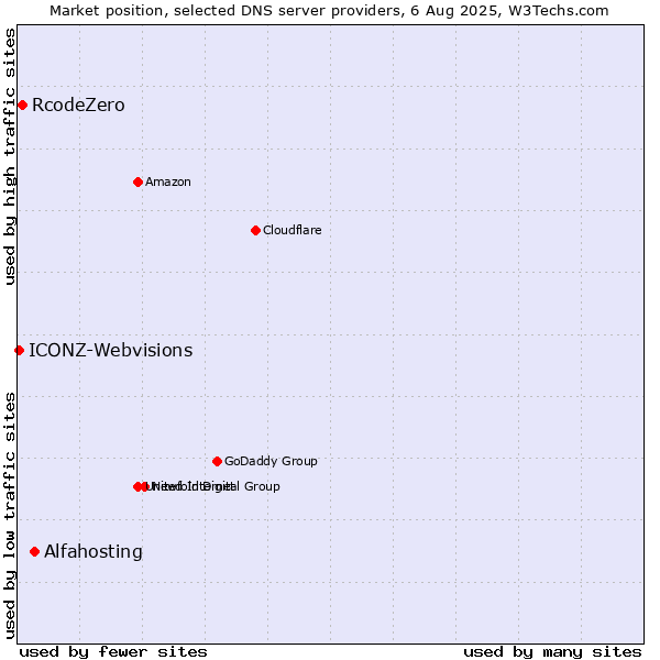 Market position of Alfahosting vs. RcodeZero vs. ICONZ-Webvisions