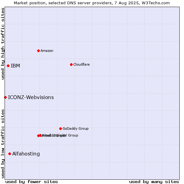 Market position of Alfahosting vs. IBM vs. ICONZ-Webvisions