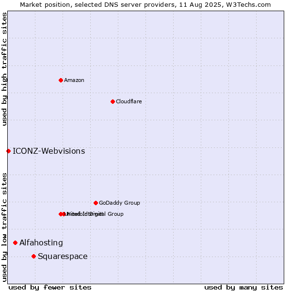 Market position of Squarespace vs. Alfahosting vs. ICONZ-Webvisions