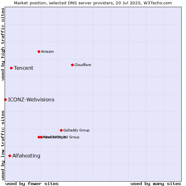 Market position of Tencent vs. Alfahosting vs. ICONZ-Webvisions