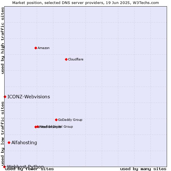 Market position of Alfahosting vs. ICONZ-Webvisions vs. Webhost Python