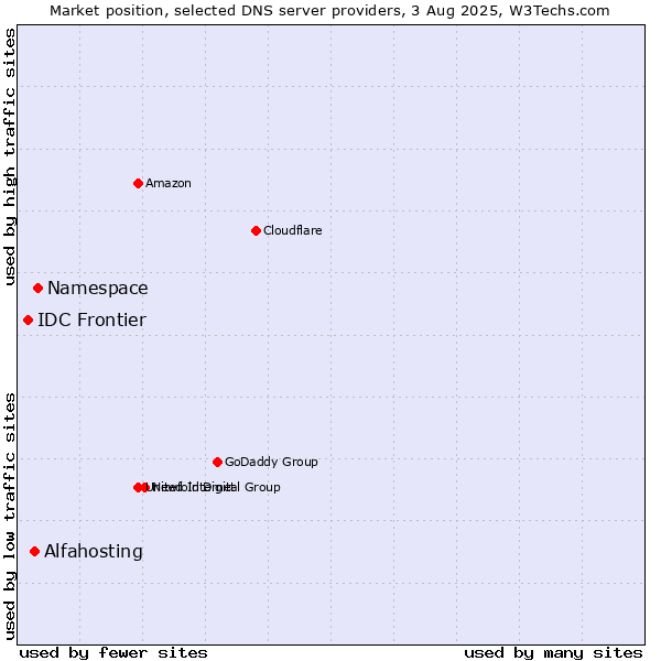 Market position of Namespace vs. Alfahosting vs. IDC Frontier