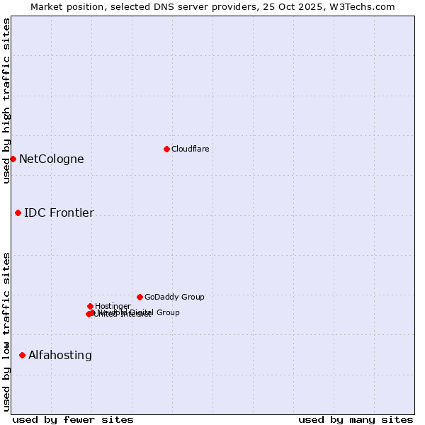 Market position of Alfahosting vs. IDC Frontier vs. NetCologne