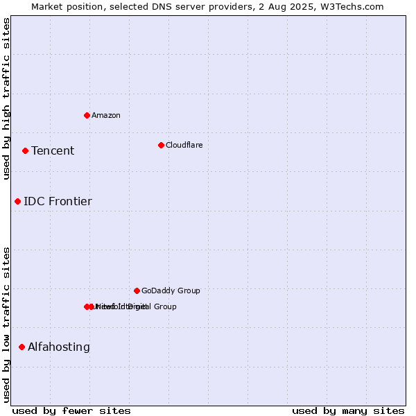 Market position of Tencent vs. Alfahosting vs. IDC Frontier