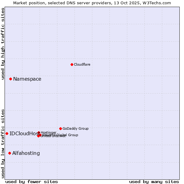 Market position of Namespace vs. Alfahosting vs. IDCloudHost