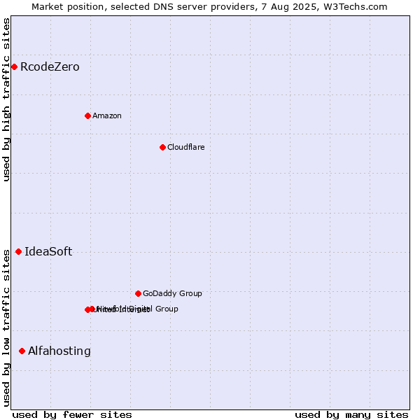 Market position of Alfahosting vs. IdeaSoft vs. RcodeZero