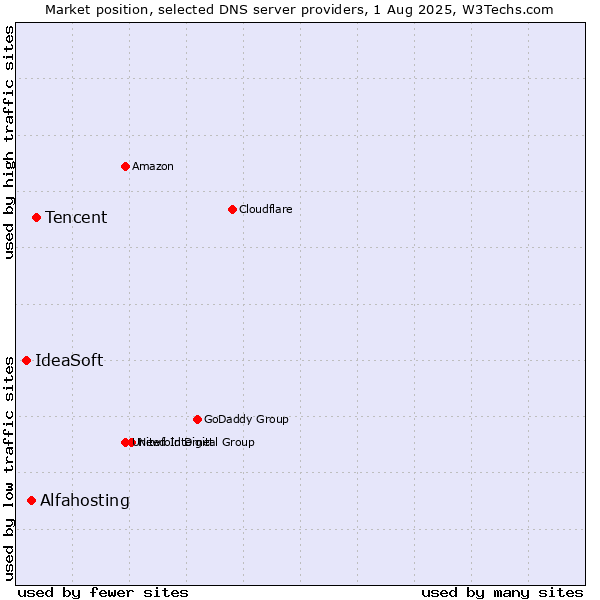 Market position of Tencent vs. Alfahosting vs. IdeaSoft
