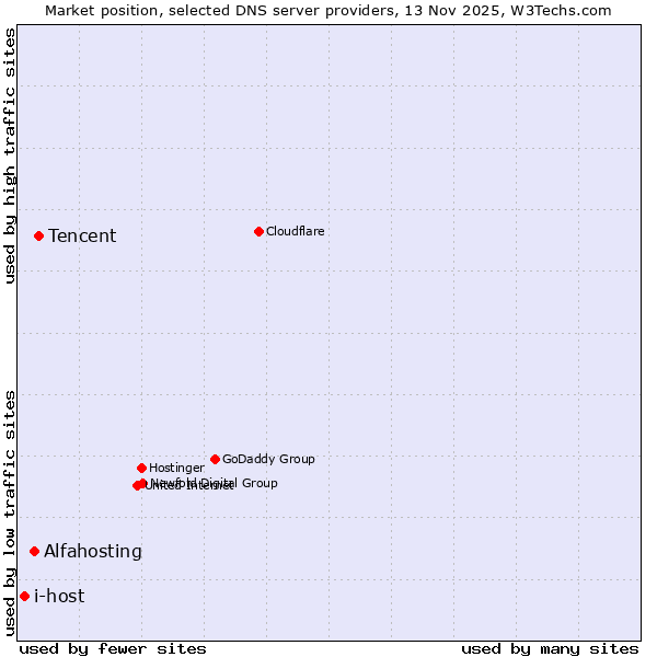 Market position of Tencent vs. Alfahosting vs. i-host