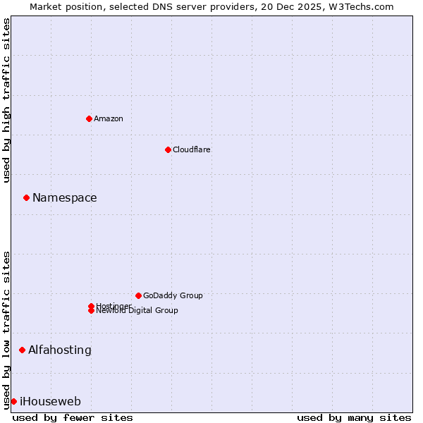 Market position of Namespace vs. Alfahosting vs. iHouseweb