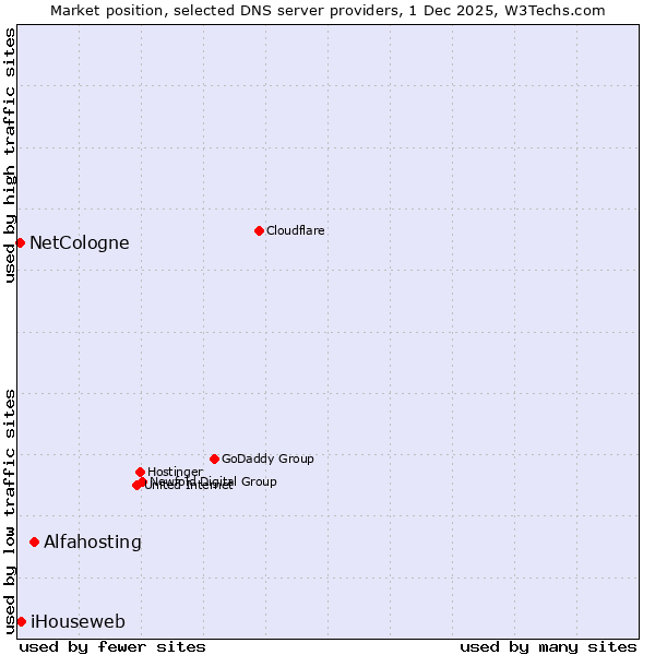 Market position of Alfahosting vs. iHouseweb vs. NetCologne