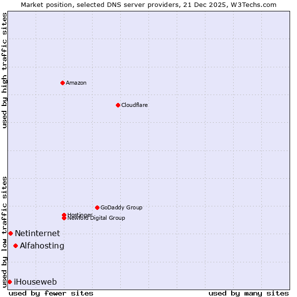Market position of Alfahosting vs. Netinternet vs. iHouseweb