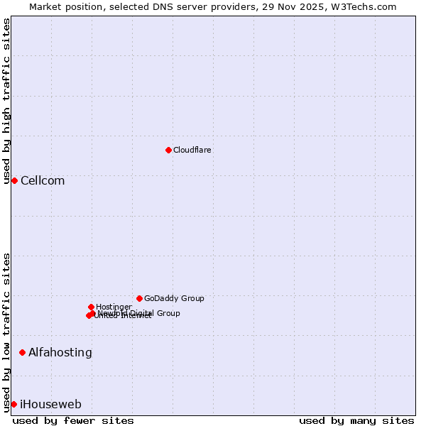 Market position of Alfahosting vs. Cellcom vs. iHouseweb