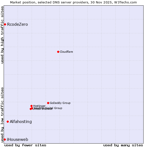 Market position of Alfahosting vs. RcodeZero vs. iHouseweb
