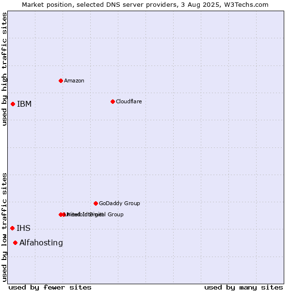 Market position of Alfahosting vs. IBM vs. IHS