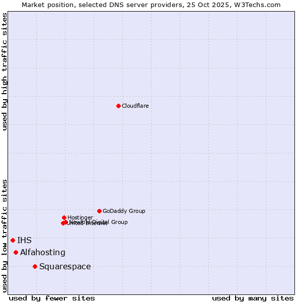 Market position of Squarespace vs. Alfahosting vs. IHS