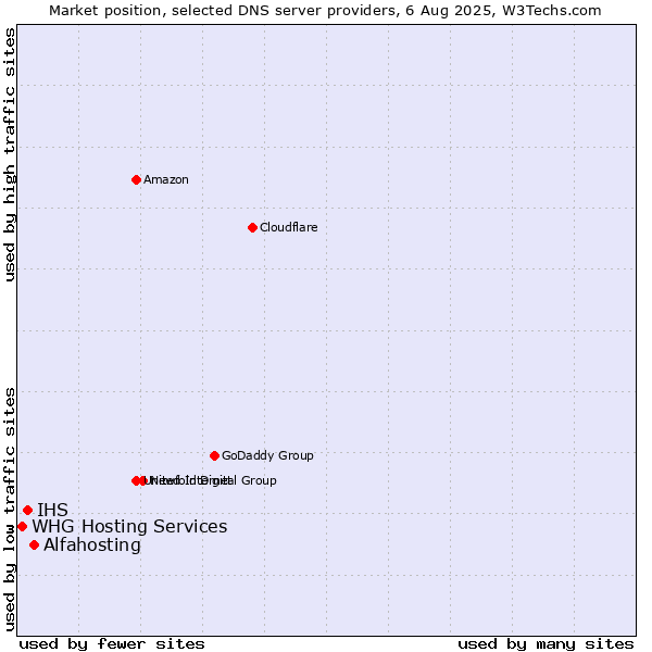 Market position of Alfahosting vs. IHS vs. WHG Hosting Services