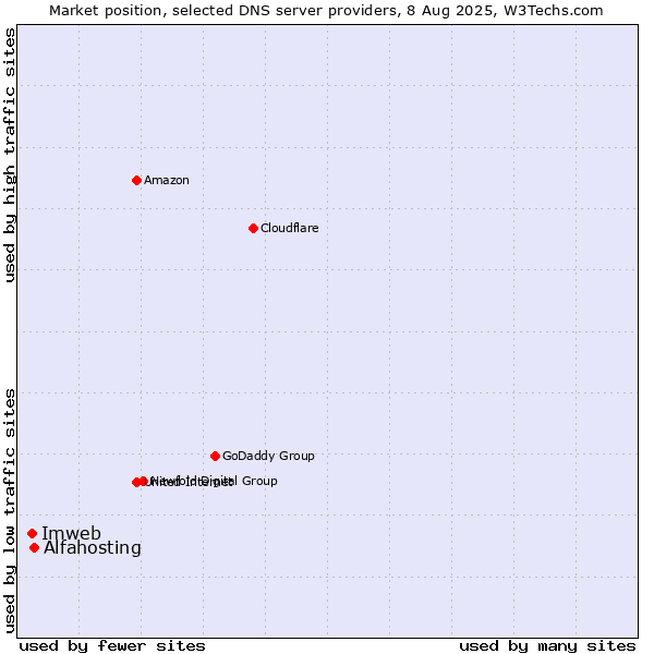 Market position of Alfahosting vs. Imweb