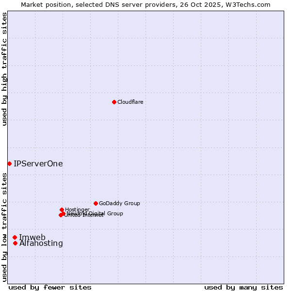 Market position of Alfahosting vs. Imweb vs. IPServerOne