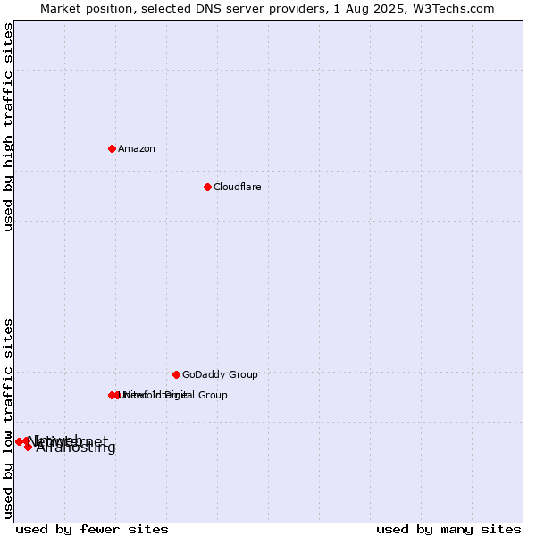 Market position of Alfahosting vs. Imweb vs. Netinternet