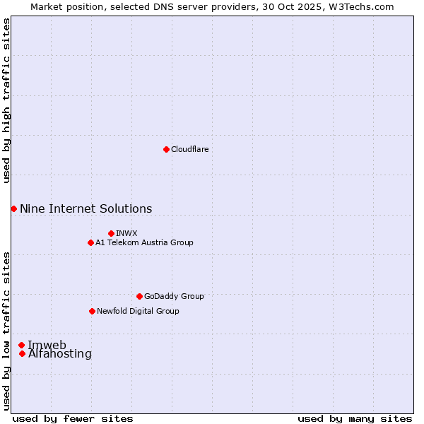 Market position of Alfahosting vs. Imweb vs. Nine Internet Solutions