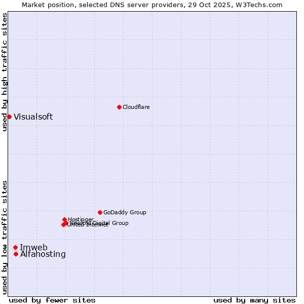 Market position of Alfahosting vs. Imweb vs. Visualsoft