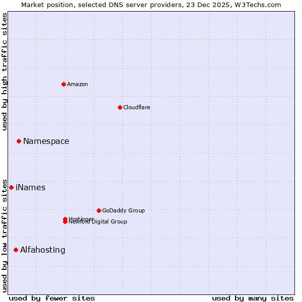 Market position of Namespace vs. Alfahosting vs. iNames