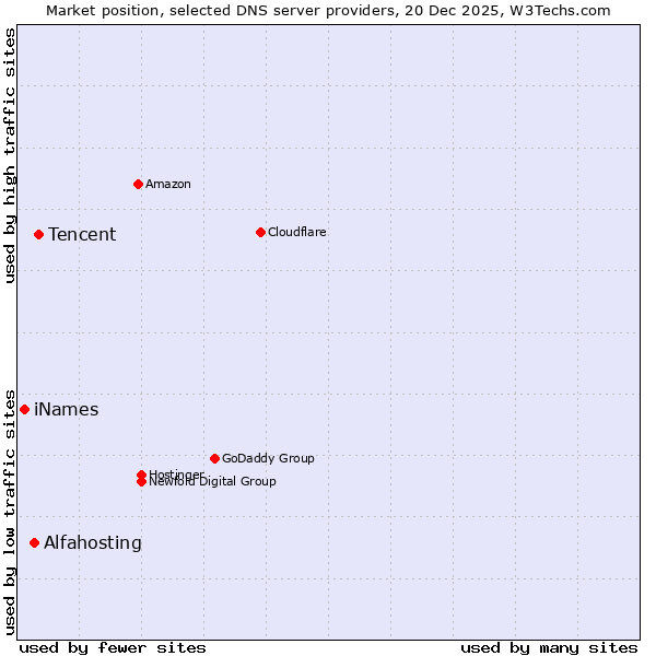 Market position of Tencent vs. Alfahosting vs. iNames