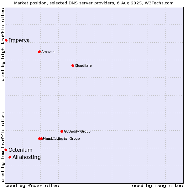 Market position of Alfahosting vs. Imperva vs. Octenium