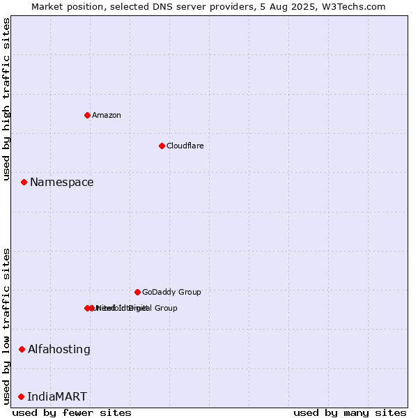 Market position of Namespace vs. Alfahosting vs. IndiaMART