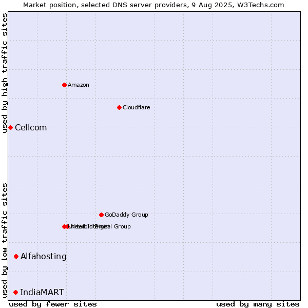 Market position of Alfahosting vs. IndiaMART vs. Cellcom