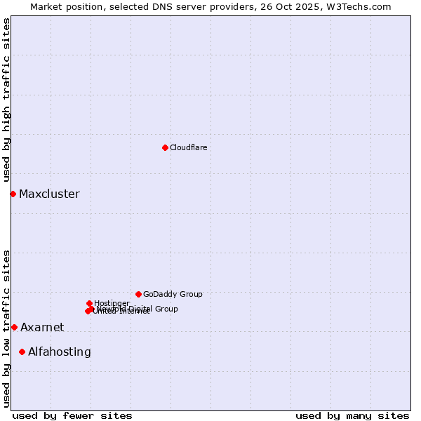 Market position of Alfahosting vs. Axarnet vs. Maxcluster
