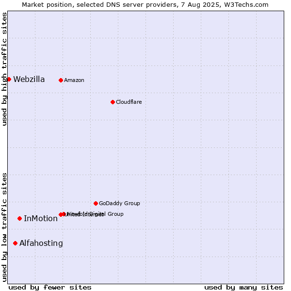 Market position of InMotion vs. Alfahosting vs. Webzilla