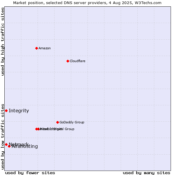 Market position of Alfahosting vs. Integrity vs. Netmark