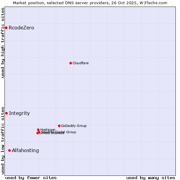 Market position of Alfahosting vs. Integrity vs. RcodeZero