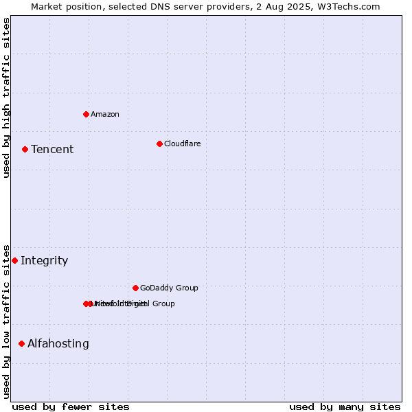Market position of Tencent vs. Alfahosting vs. Integrity