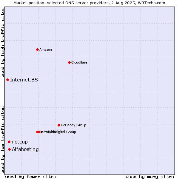 Market position of Alfahosting vs. netcup vs. Internet.BS