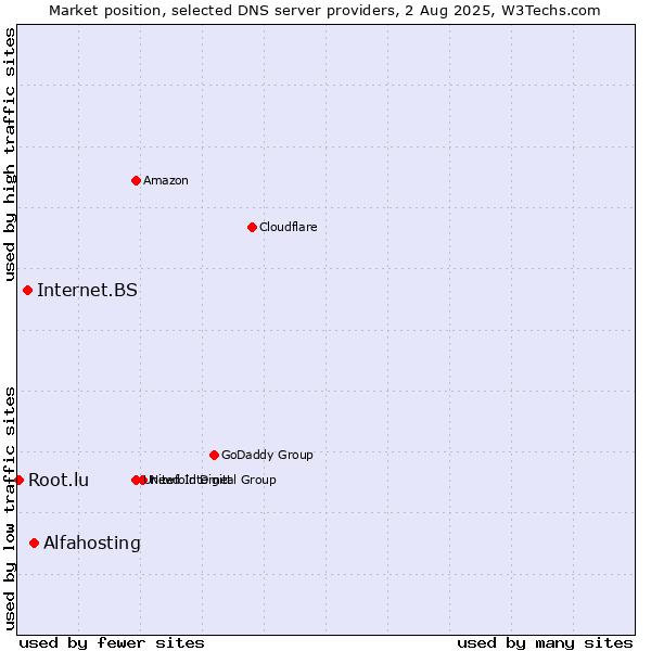 Market position of Alfahosting vs. Internet.BS vs. Root.lu